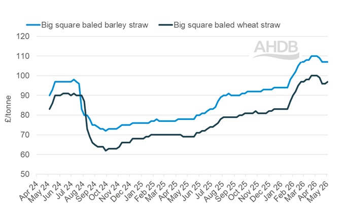 A line graph showing GB big bale straw weekly prices 3 May 2026.